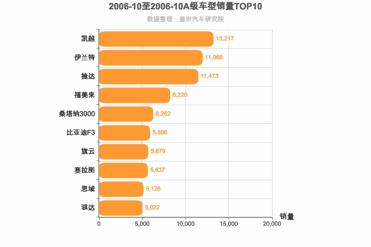 2006年10月A级轿车销量排行榜