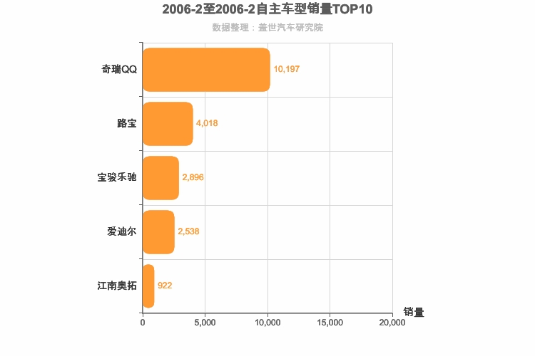 2006年2月自主A00级轿车销量排行榜