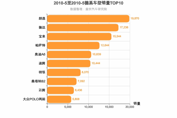 2010年5月德系轿车销量排行榜
