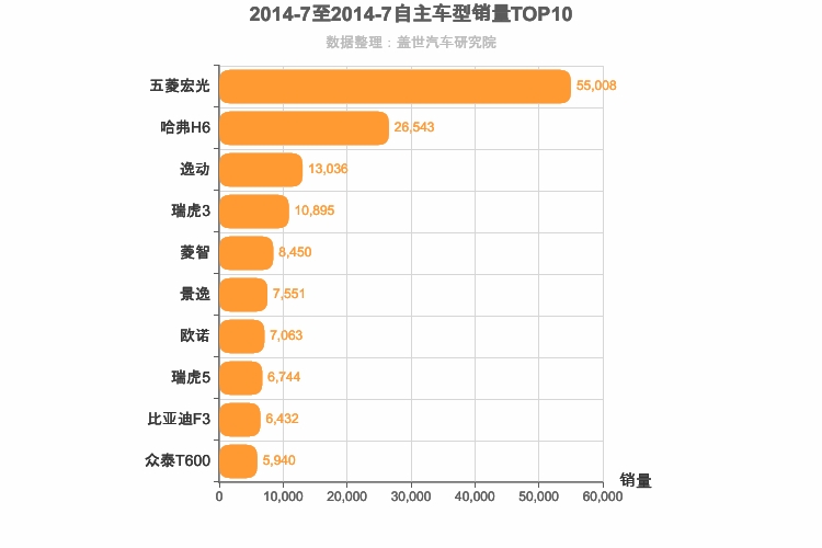 2014年7月自主车型销量排行榜
