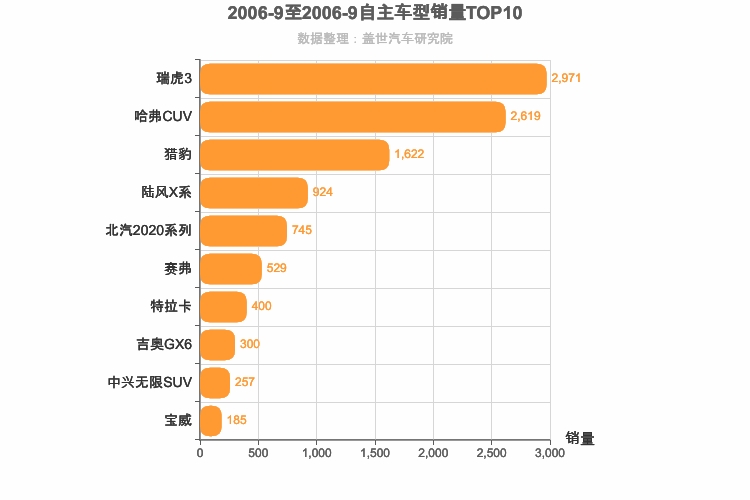 2006年9月自主SUV销量排行榜