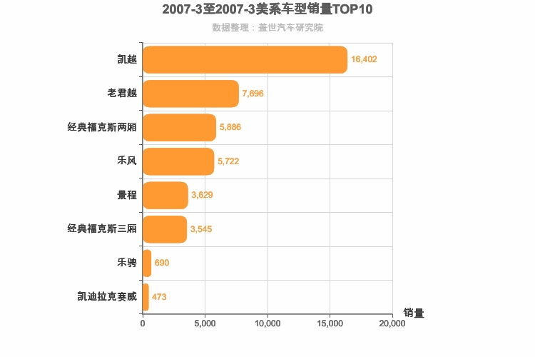 2007年3月美系轿车销量排行榜