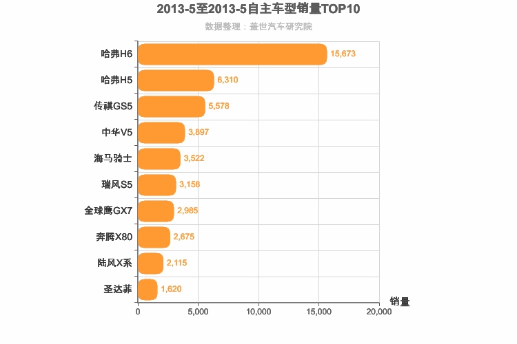 2013年5月自主紧凑型SUV销量排行榜