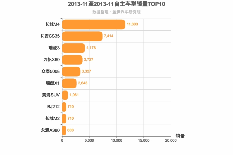 2013年11月自主小型SUV销量排行榜