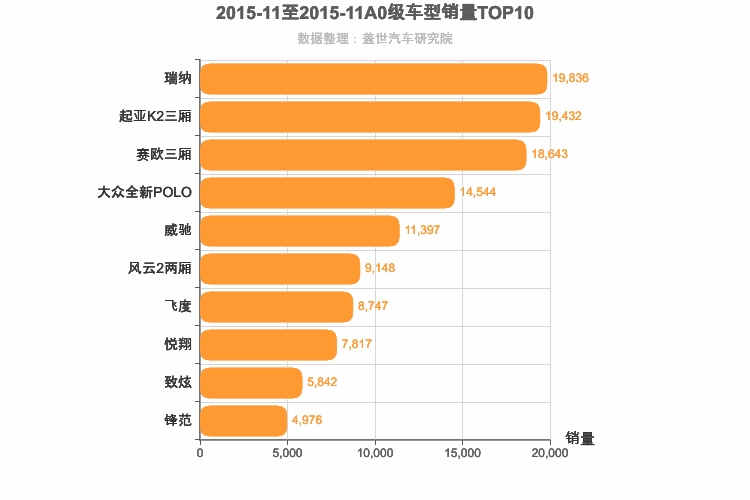 2015年11月A0级轿车销量排行榜