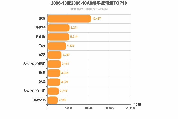 2006年10月A0级轿车销量排行榜