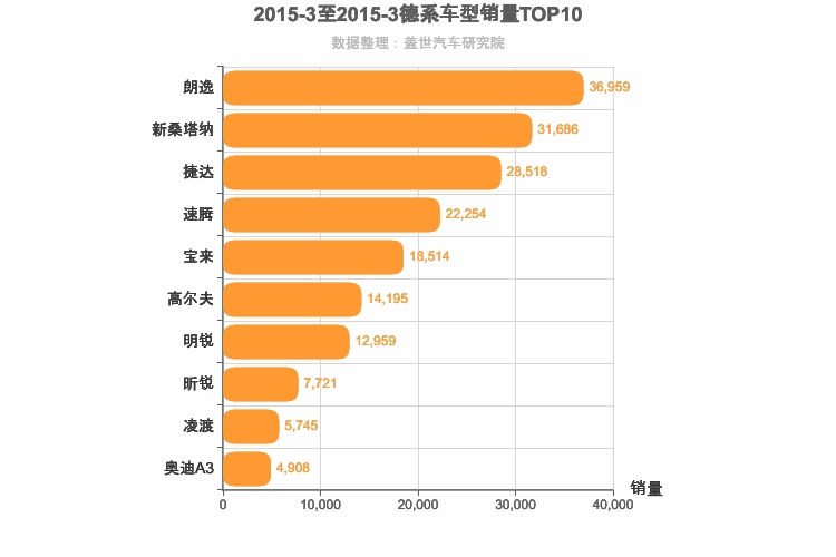 2015年3月德系A级轿车销量排行榜