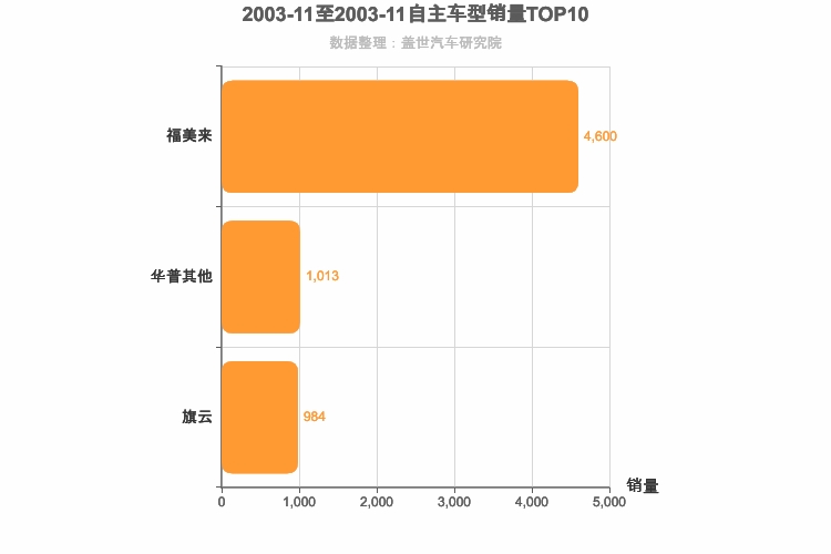 2003年11月自主A级轿车销量排行榜