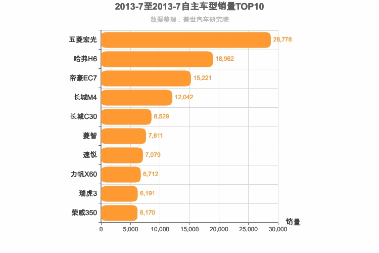 2013年7月自主车型销量排行榜