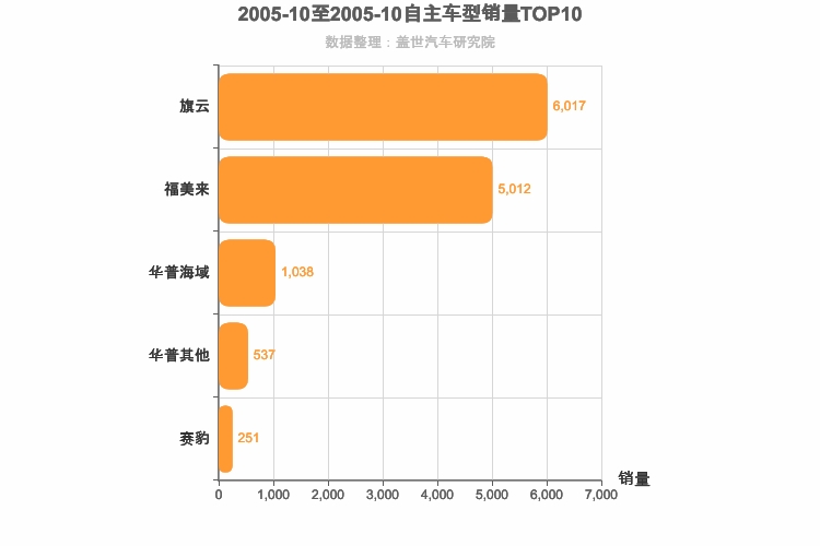 2005年10月自主A级轿车销量排行榜