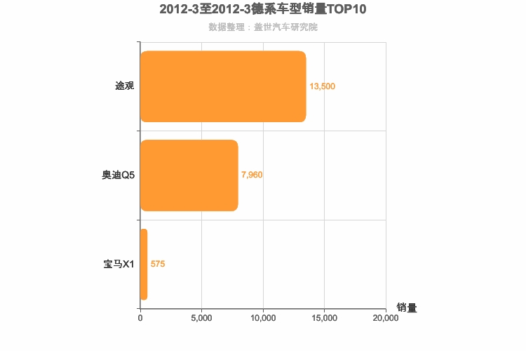 2012年3月德系SUV销量排行榜