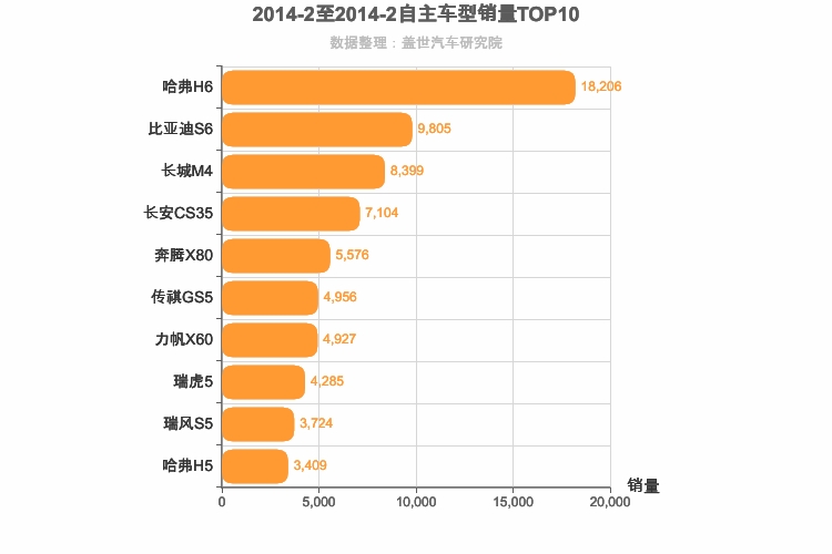2014年2月自主SUV销量排行榜