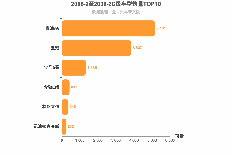 2008年2月C级轿车销量排行榜