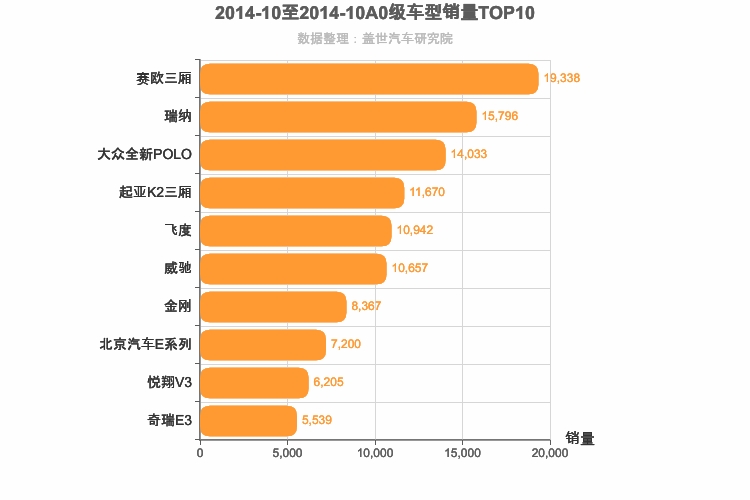 2014年10月A0级轿车销量排行榜