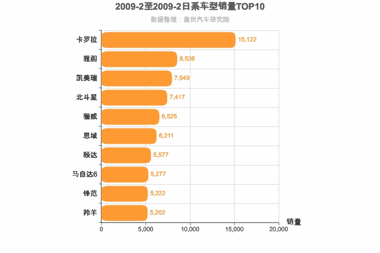 2009年2月日系轿车销量排行榜