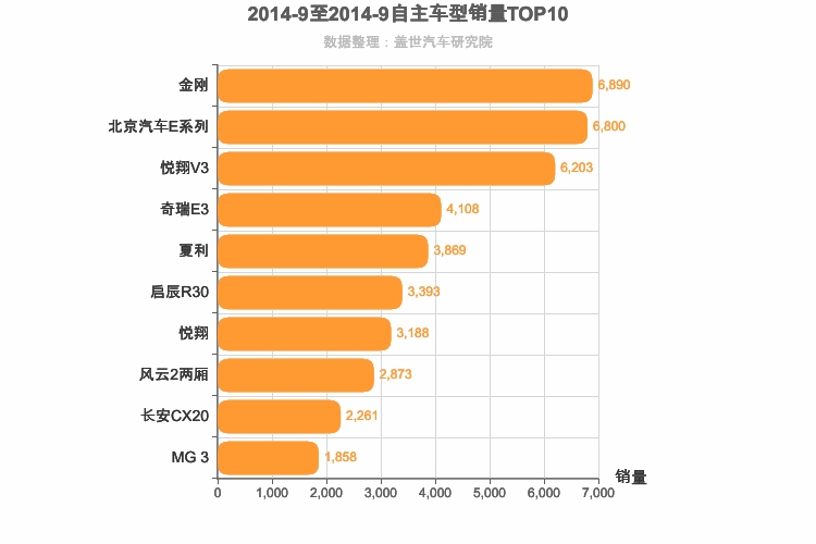 2014年9月自主A0级轿车销量排行榜
