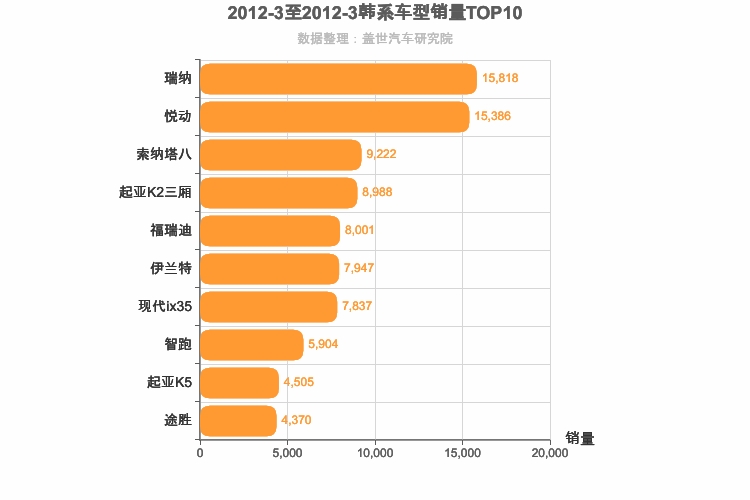 2012年3月韩系车型销量排行榜