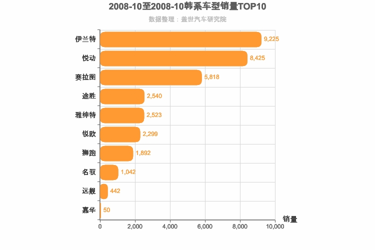 2008年10月韩系车型销量排行榜