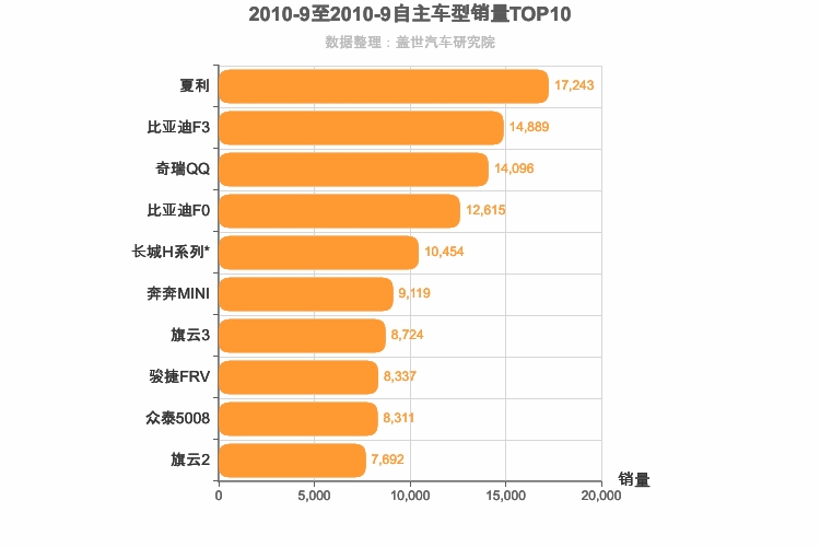 2010年9月自主车型销量排行榜
