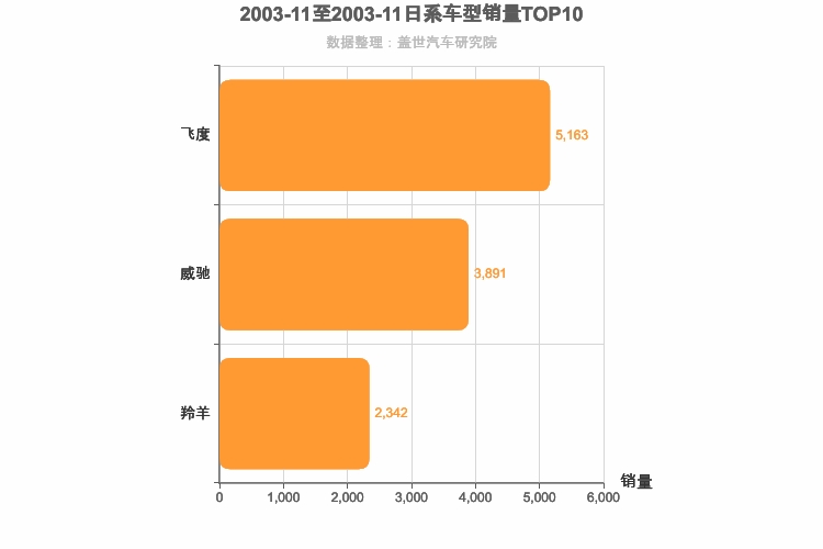 2003年11月日系A0级轿车销量排行榜
