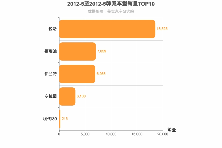 2012年5月韩系A级轿车销量排行榜