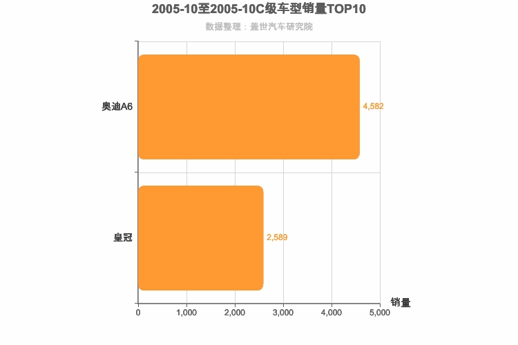 2005年10月C级轿车销量排行榜