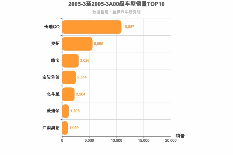 2005年3月A00级轿车销量排行榜
