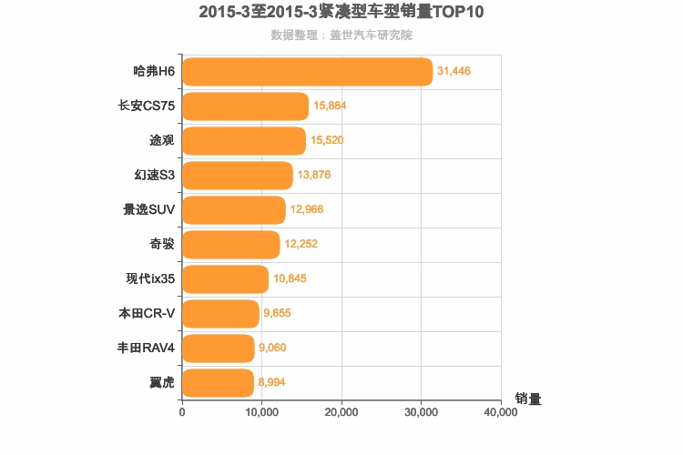 2015年3月紧凑型SUV销量排行榜
