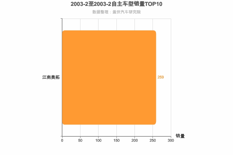 2003年2月自主A00级轿车销量排行榜