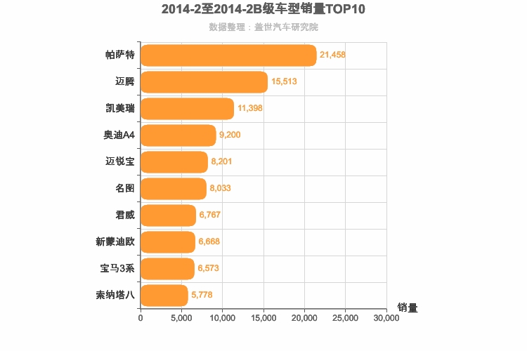 2014年2月B级轿车销量排行榜