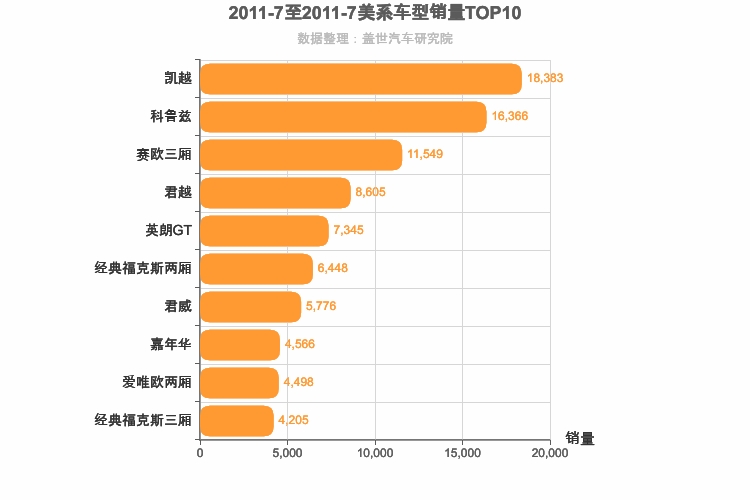 2011年7月美系轿车销量排行榜
