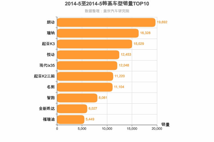 2014年5月韩系车型销量排行榜