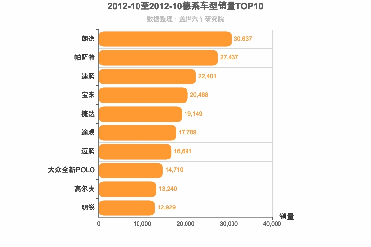 2012年10月德系车型销量排行榜