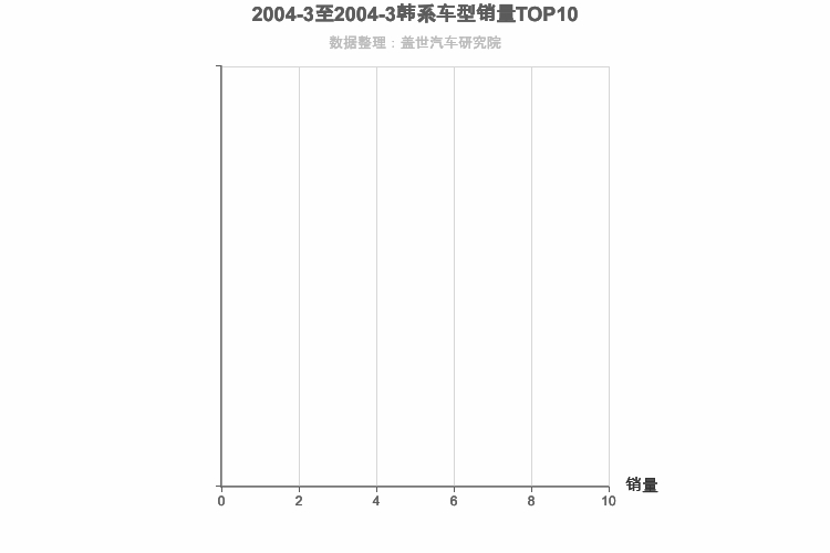2004年3月韩系B级轿车销量排行榜