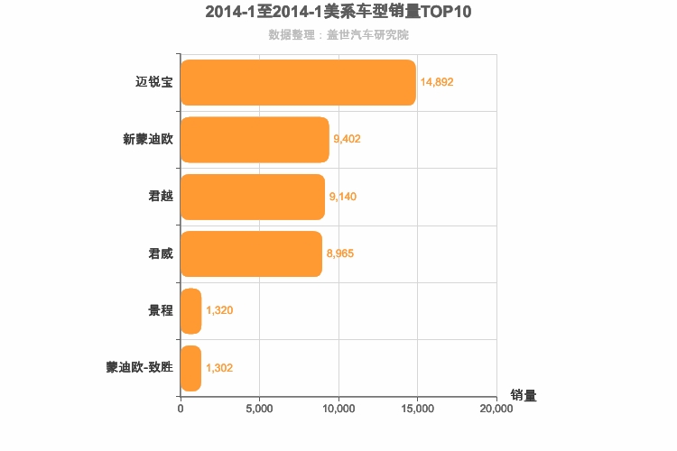 2014年1月美系B级轿车销量排行榜