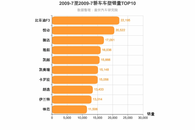 2009年7月轿车销量排行榜