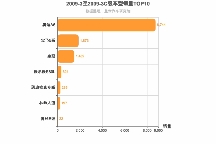 2009年3月C级轿车销量排行榜