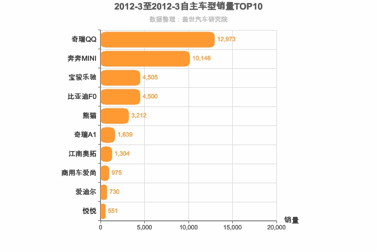 2012年3月自主A00级轿车销量排行榜