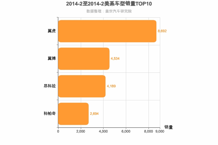 2014年2月美系SUV销量排行榜