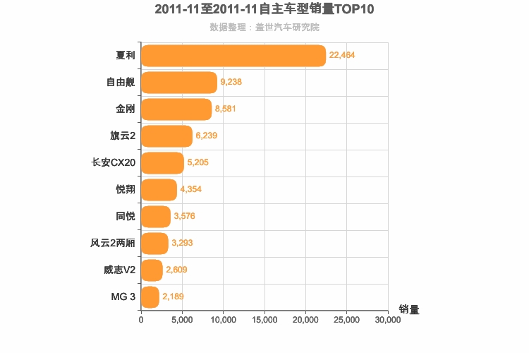 2011年11月自主A0级轿车销量排行榜
