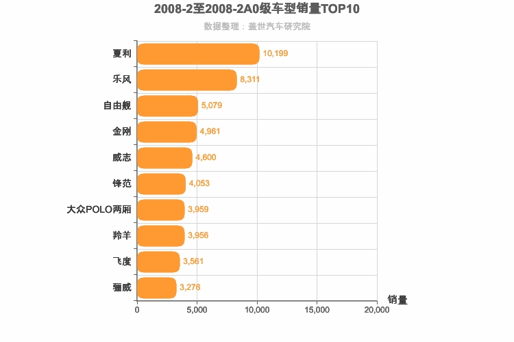 2008年2月A0级轿车销量排行榜