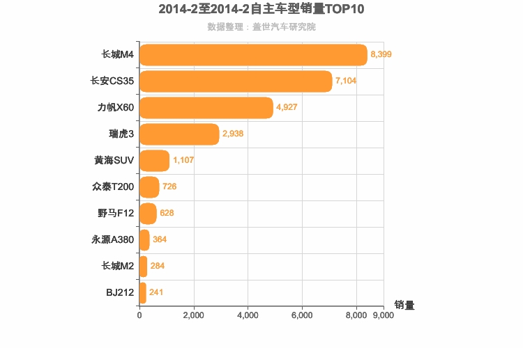 2014年2月自主小型SUV销量排行榜