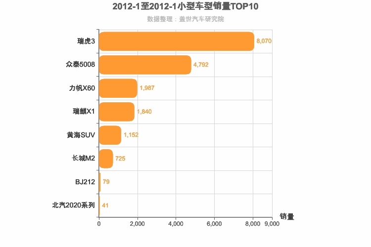 2012年1月小型SUV销量排行榜