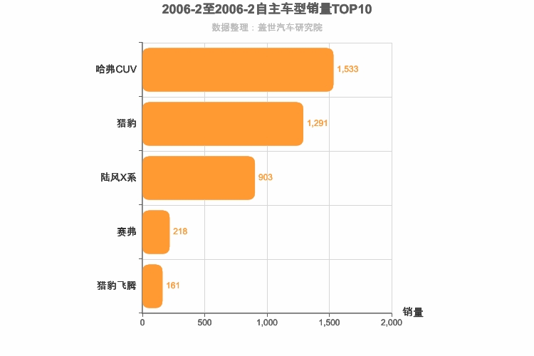 2006年2月自主紧凑型SUV销量排行榜