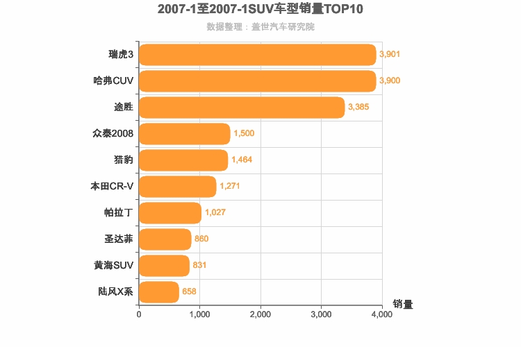 2007年1月SUV销量排行榜