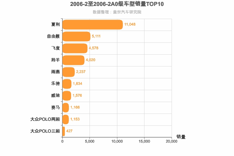 2006年2月A0级轿车销量排行榜