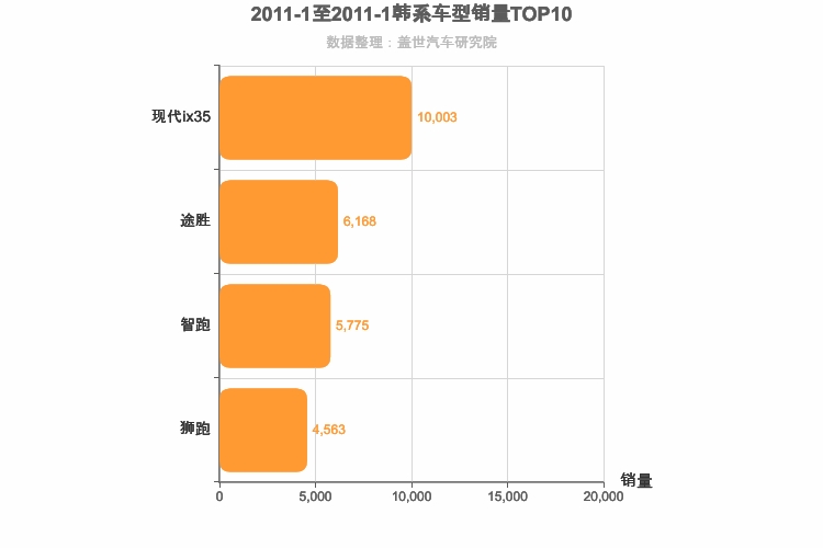 2011年1月韩系SUV销量排行榜