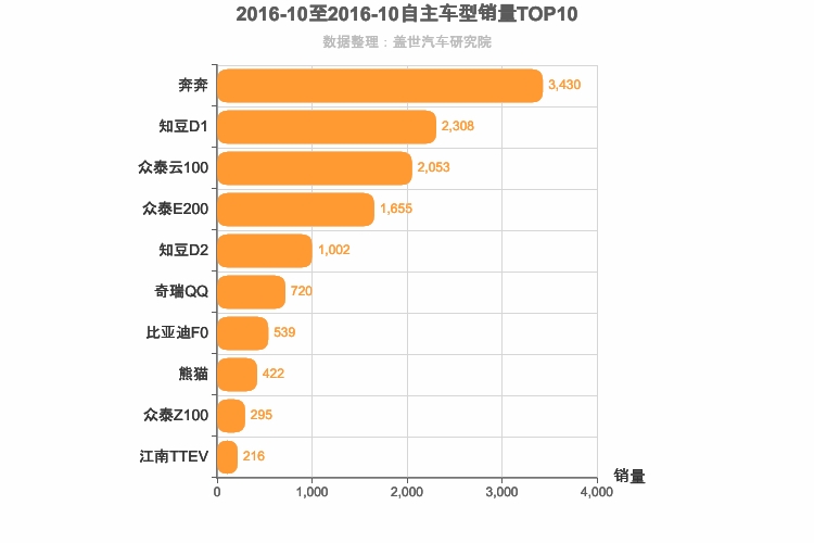 2016年10月自主A00级轿车销量排行榜