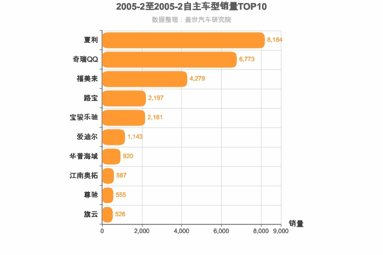 2005年2月自主轿车销量排行榜
