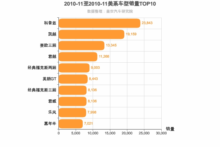 2010年11月美系车型销量排行榜